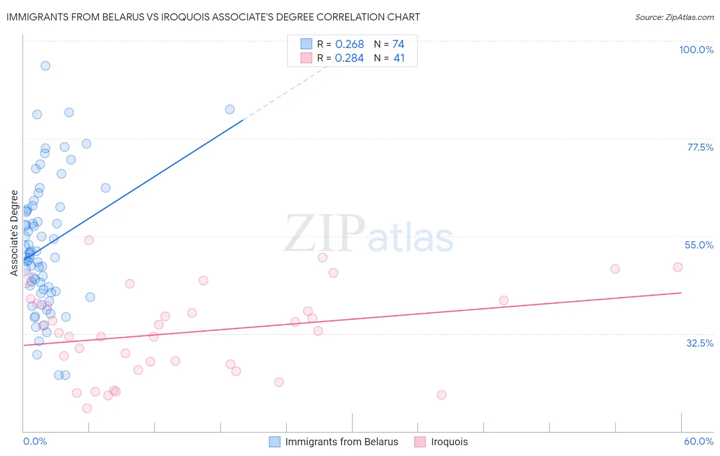 Immigrants from Belarus vs Iroquois Associate's Degree