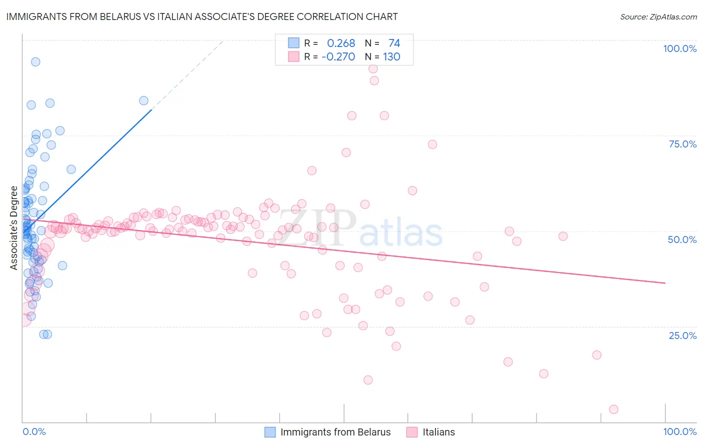 Immigrants from Belarus vs Italian Associate's Degree