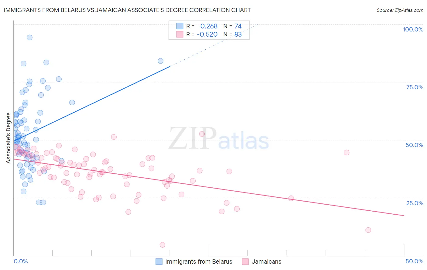 Immigrants from Belarus vs Jamaican Associate's Degree
