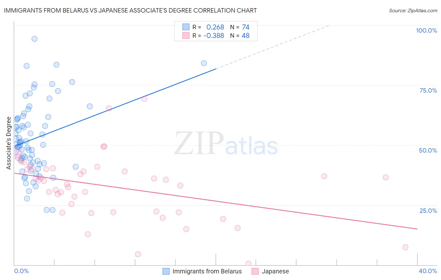 Immigrants from Belarus vs Japanese Associate's Degree
