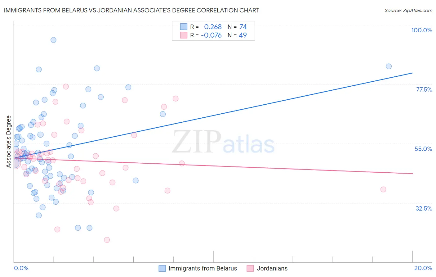 Immigrants from Belarus vs Jordanian Associate's Degree