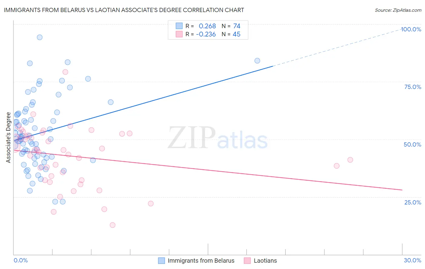Immigrants from Belarus vs Laotian Associate's Degree