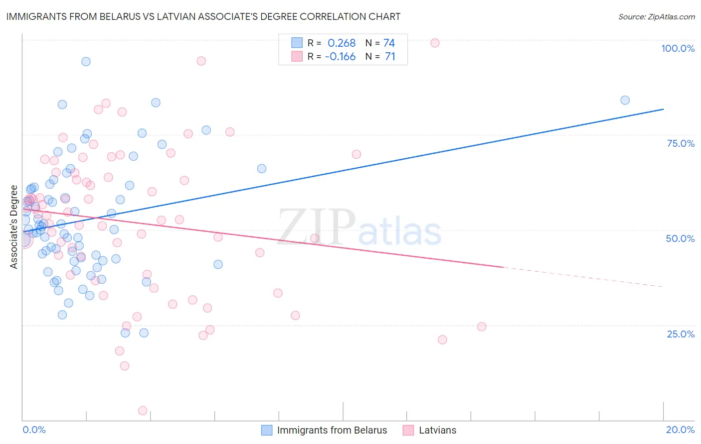 Immigrants from Belarus vs Latvian Associate's Degree