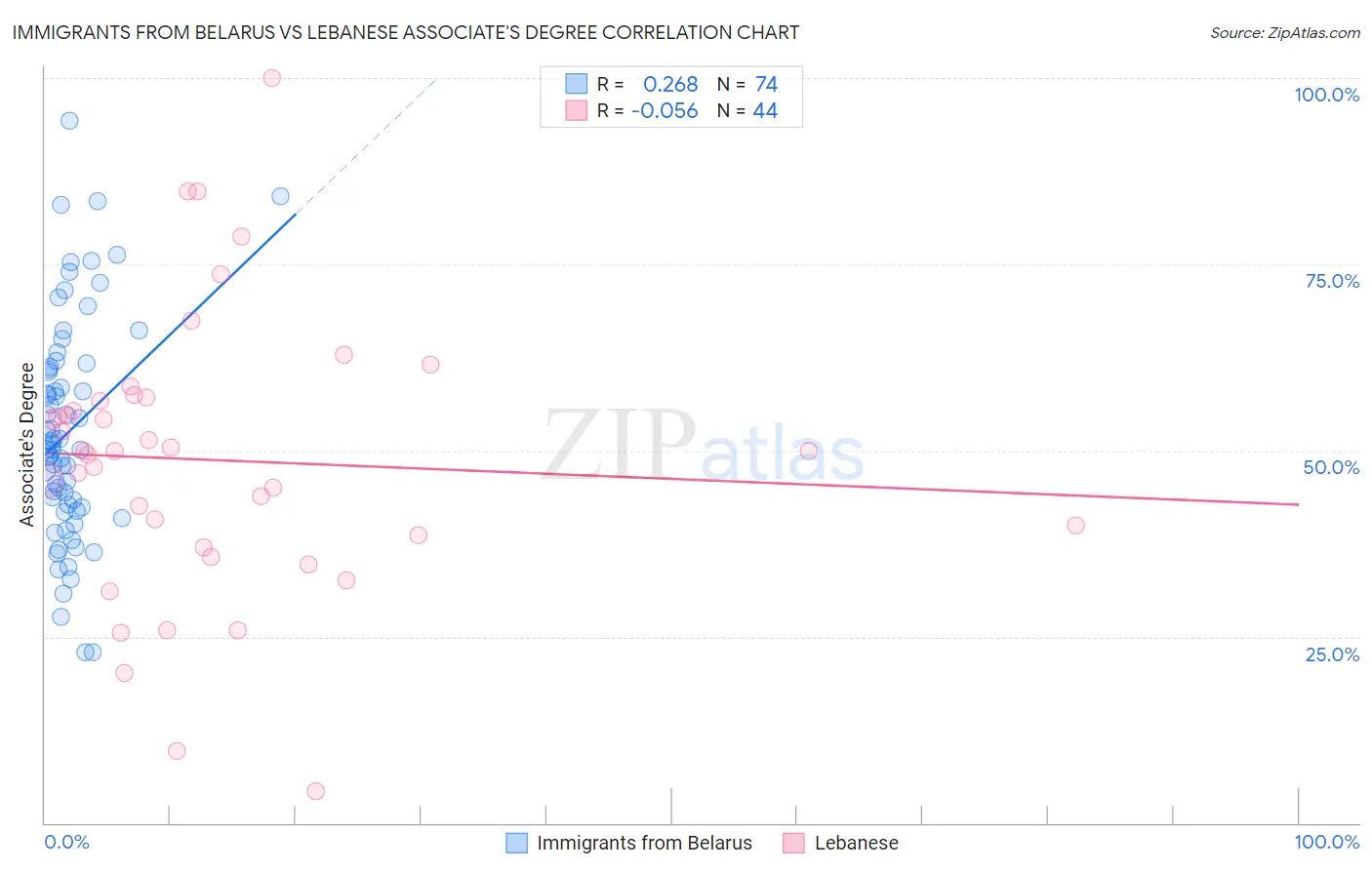 Immigrants from Belarus vs Lebanese Associate's Degree