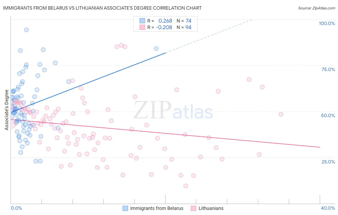Immigrants from Belarus vs Lithuanian Associate's Degree