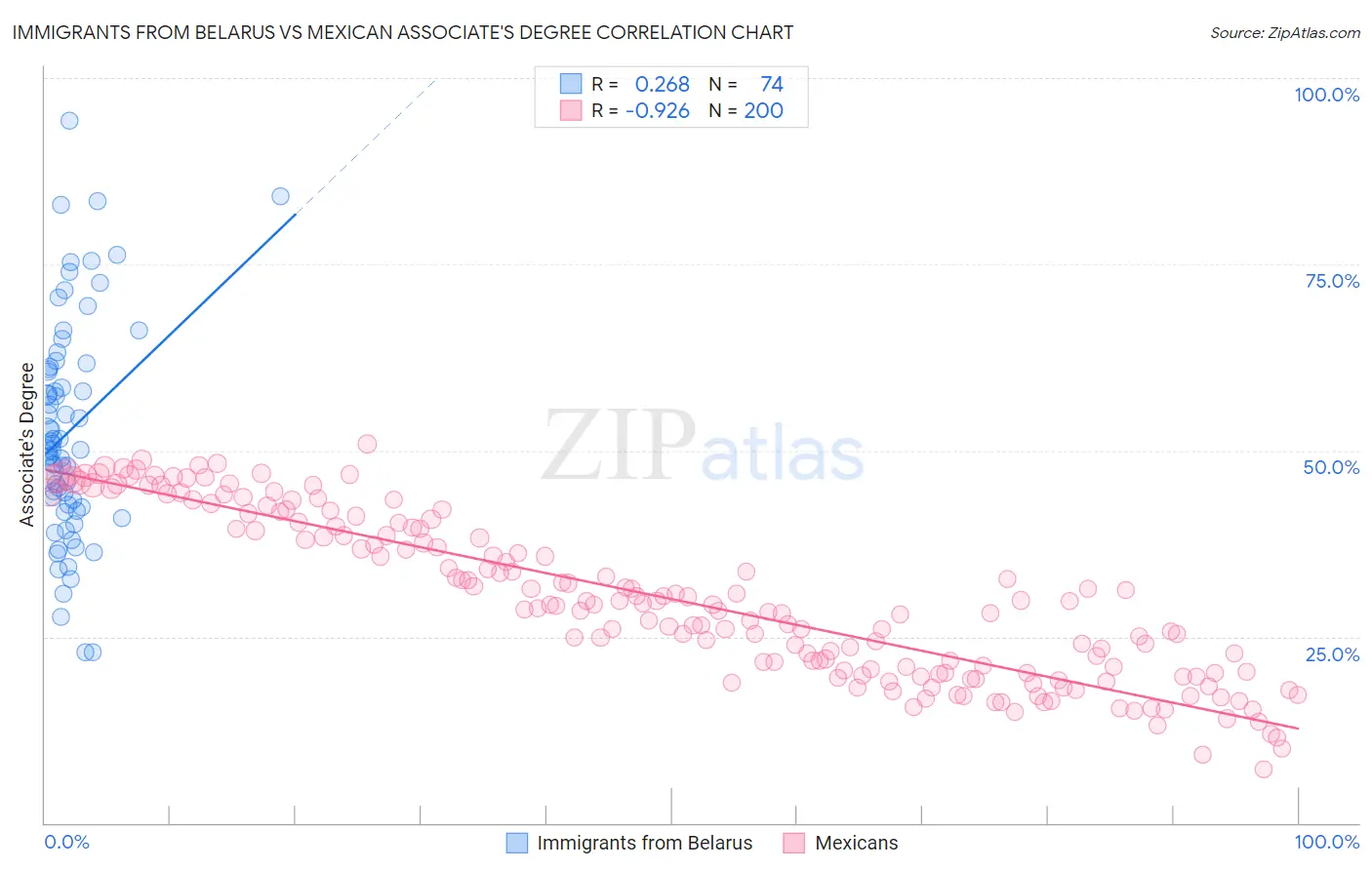 Immigrants from Belarus vs Mexican Associate's Degree
