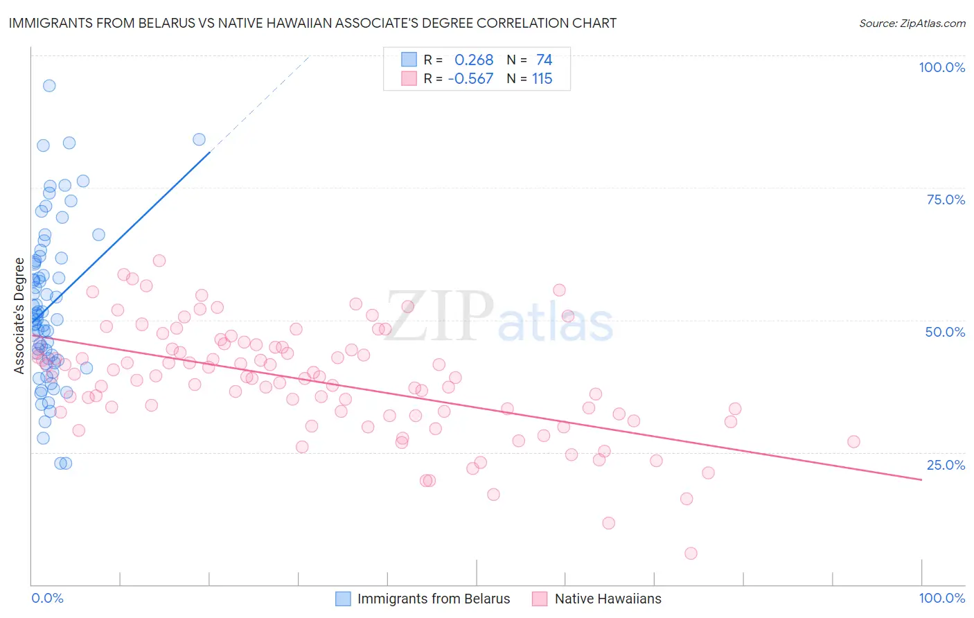Immigrants from Belarus vs Native Hawaiian Associate's Degree