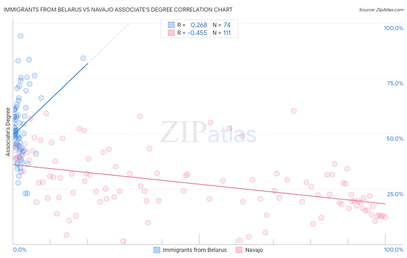 Immigrants from Belarus vs Navajo Associate's Degree