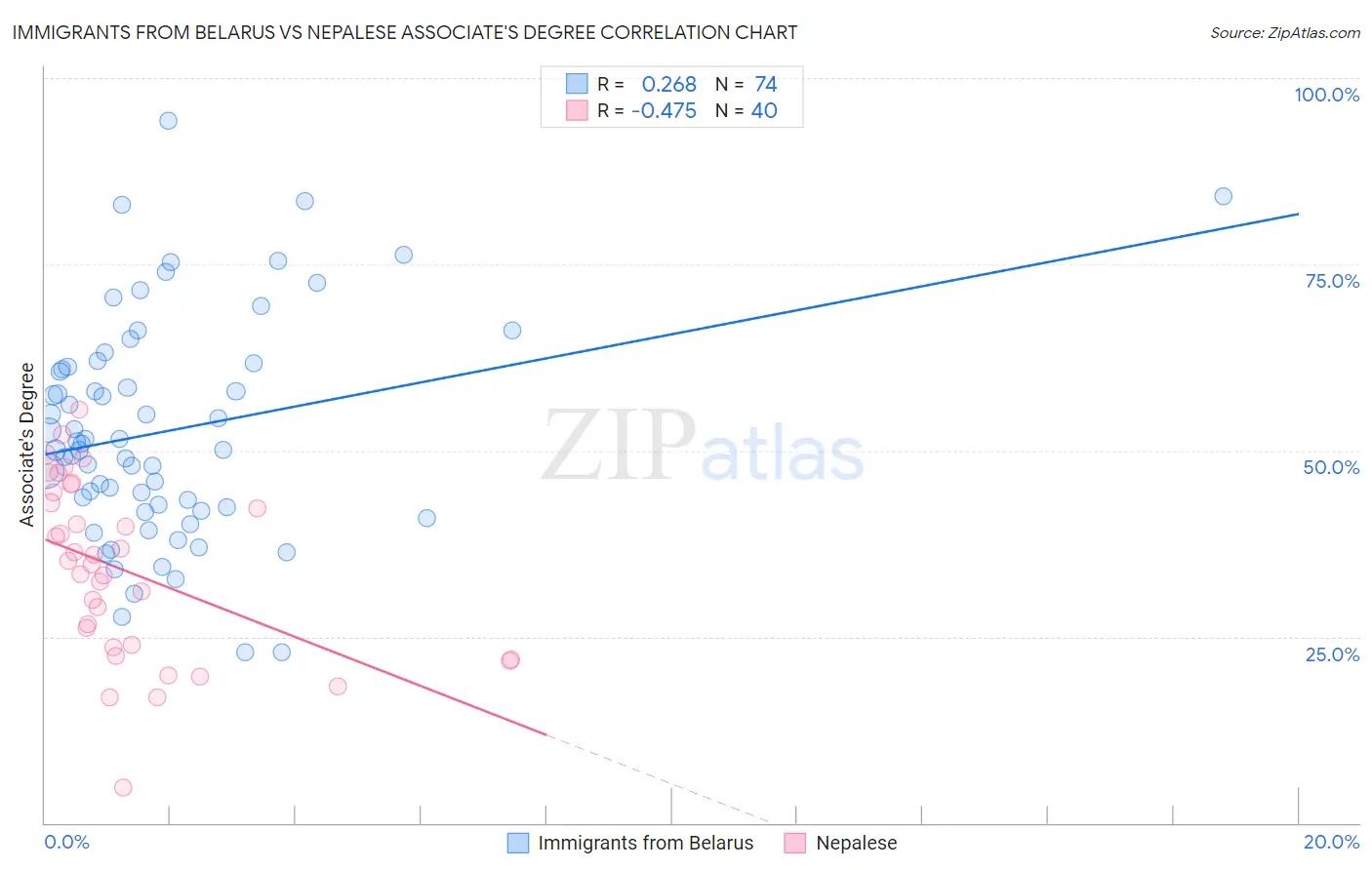 Immigrants from Belarus vs Nepalese Associate's Degree