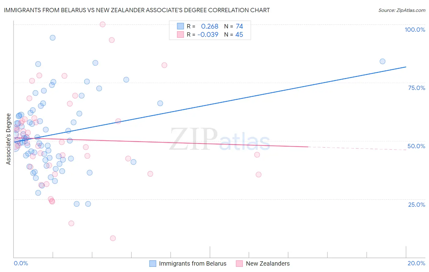 Immigrants from Belarus vs New Zealander Associate's Degree