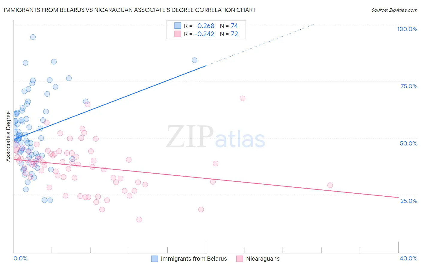 Immigrants from Belarus vs Nicaraguan Associate's Degree