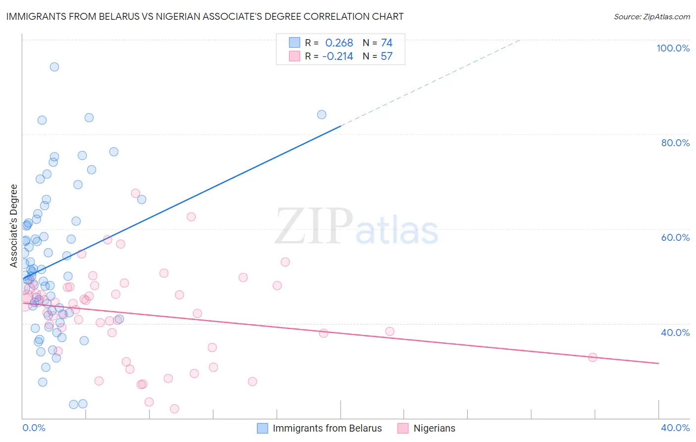 Immigrants from Belarus vs Nigerian Associate's Degree