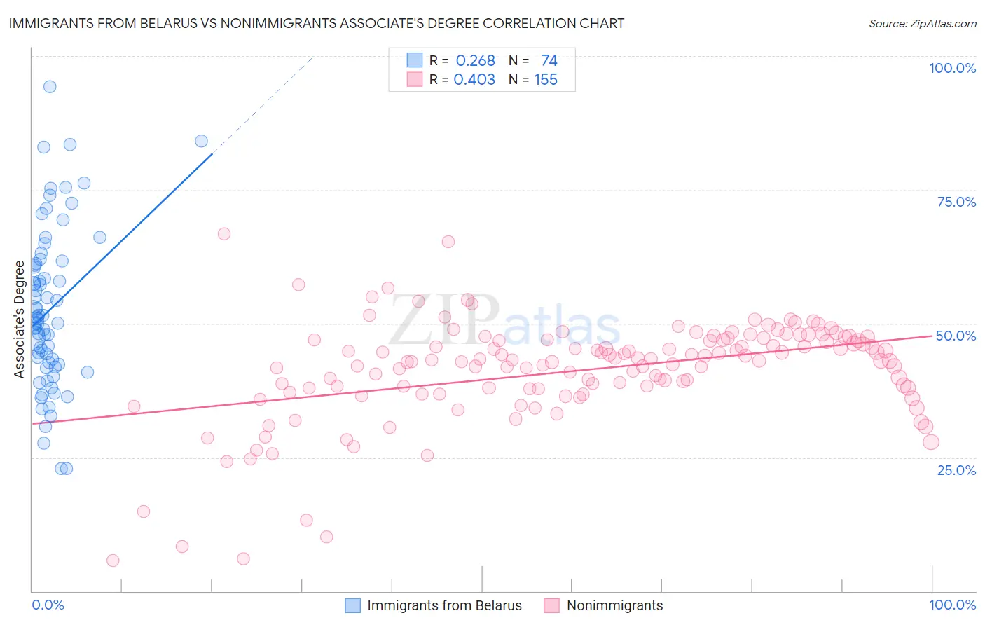 Immigrants from Belarus vs Nonimmigrants Associate's Degree