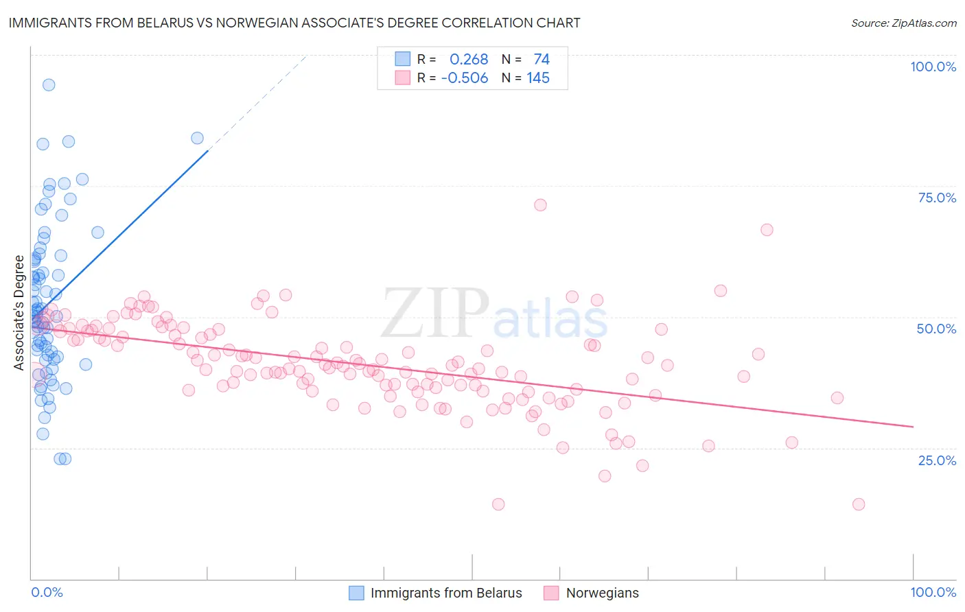 Immigrants from Belarus vs Norwegian Associate's Degree