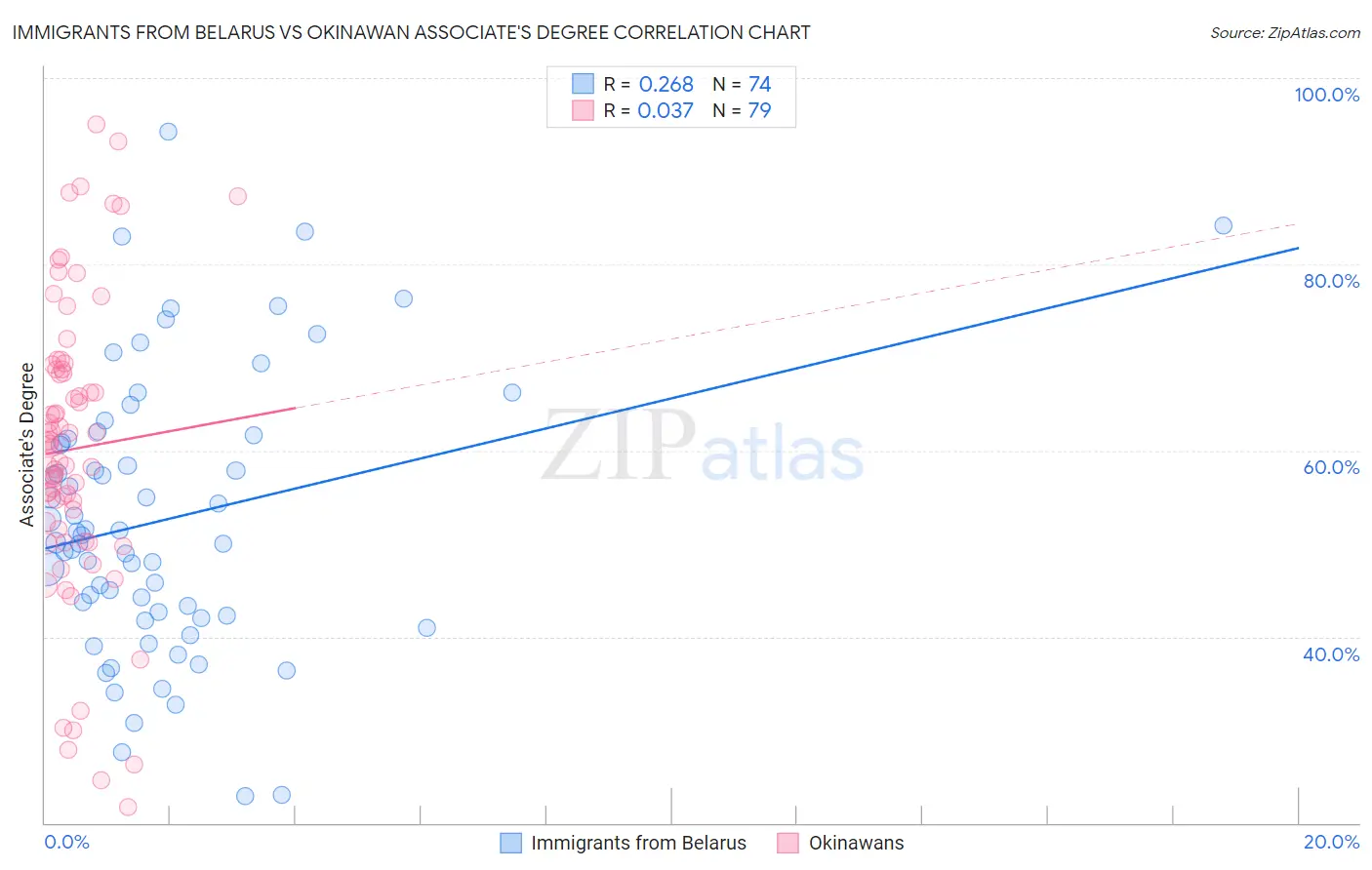 Immigrants from Belarus vs Okinawan Associate's Degree