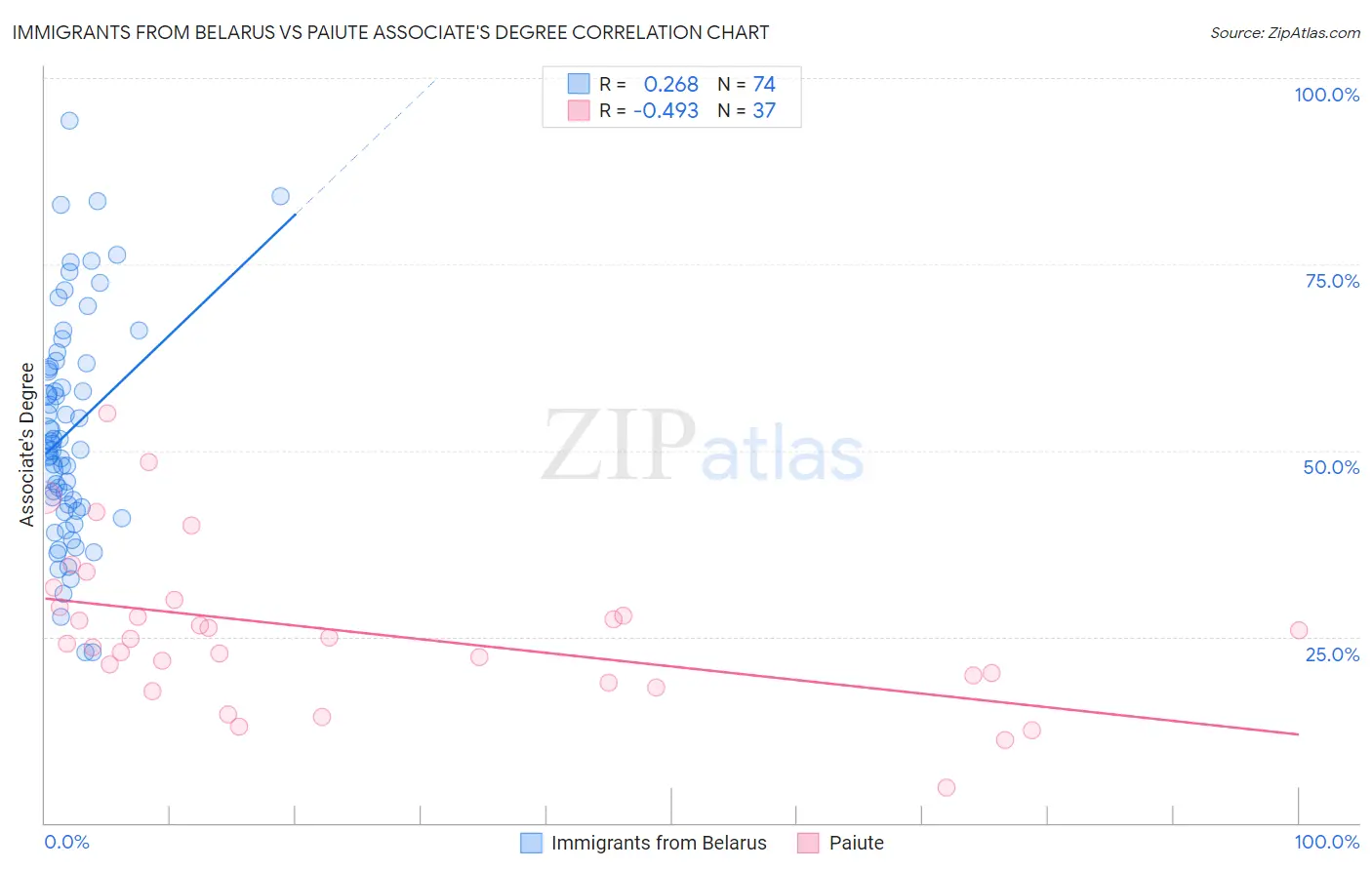 Immigrants from Belarus vs Paiute Associate's Degree