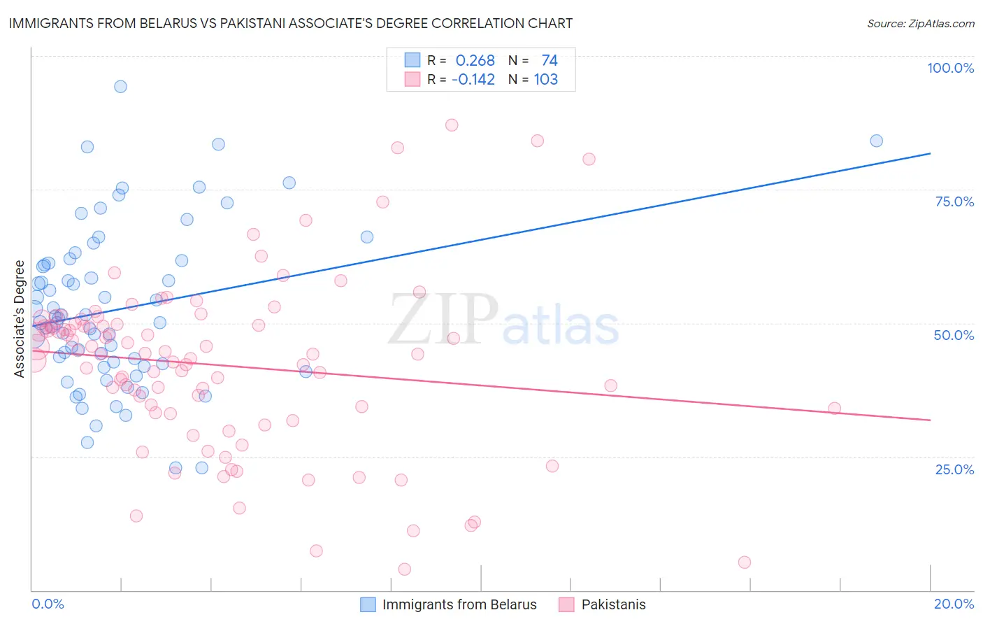Immigrants from Belarus vs Pakistani Associate's Degree