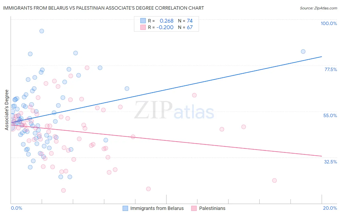 Immigrants from Belarus vs Palestinian Associate's Degree