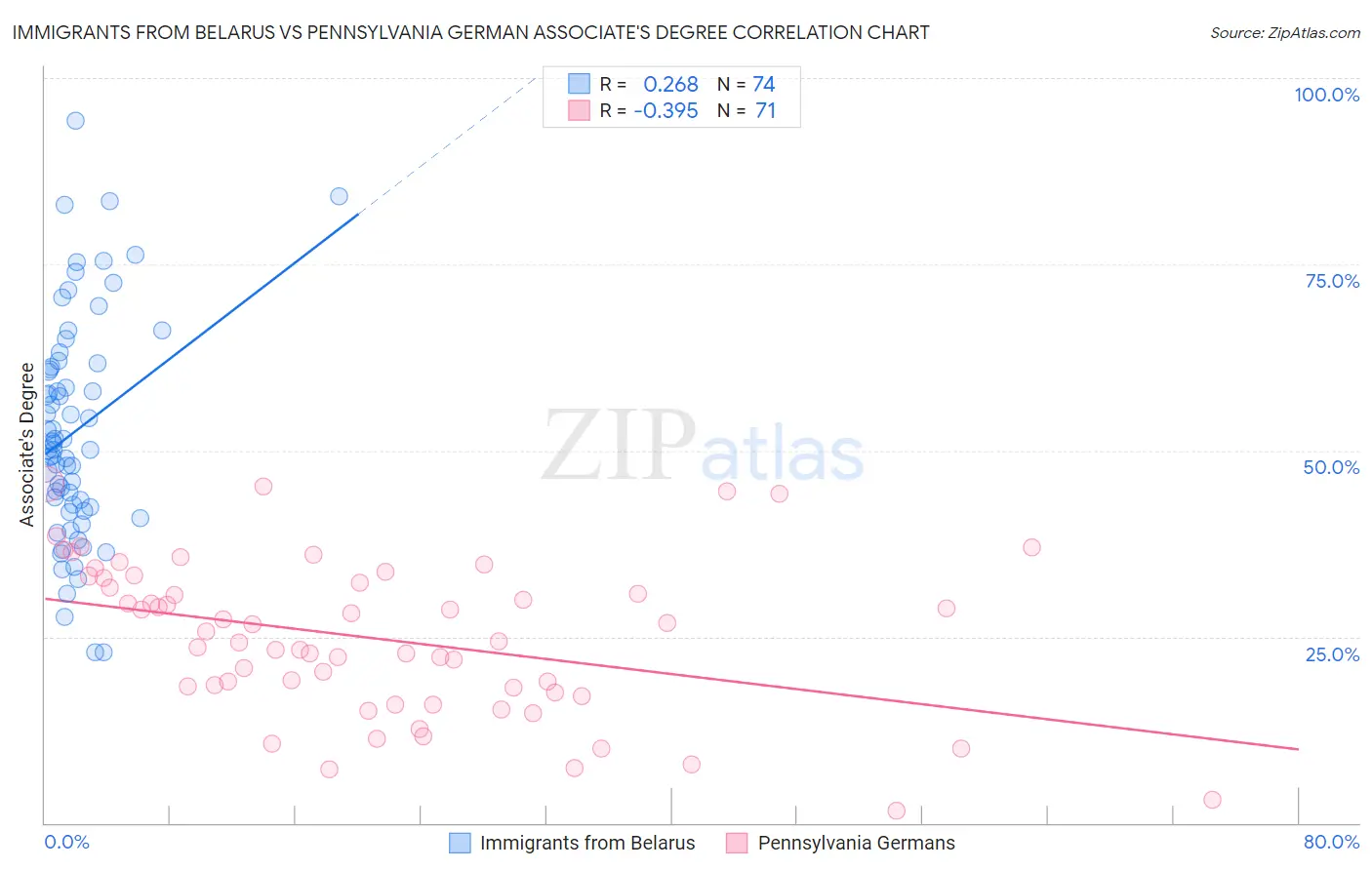 Immigrants from Belarus vs Pennsylvania German Associate's Degree