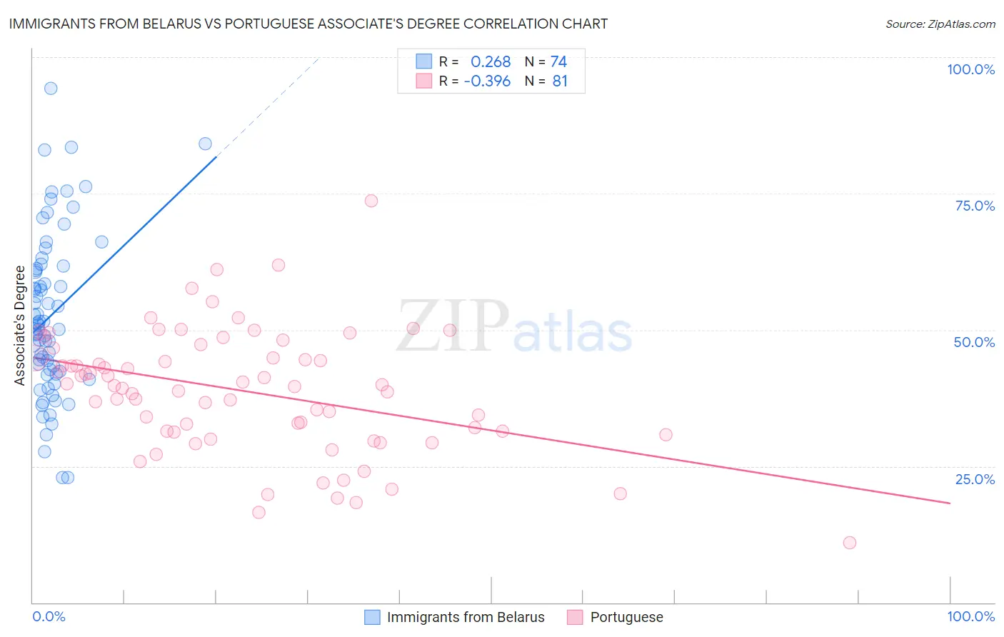 Immigrants from Belarus vs Portuguese Associate's Degree