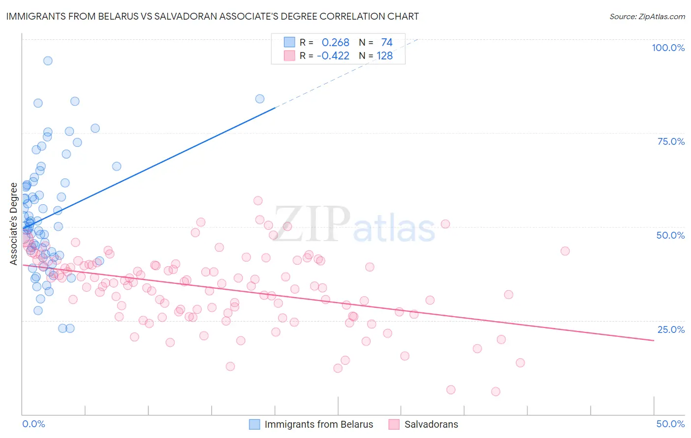 Immigrants from Belarus vs Salvadoran Associate's Degree