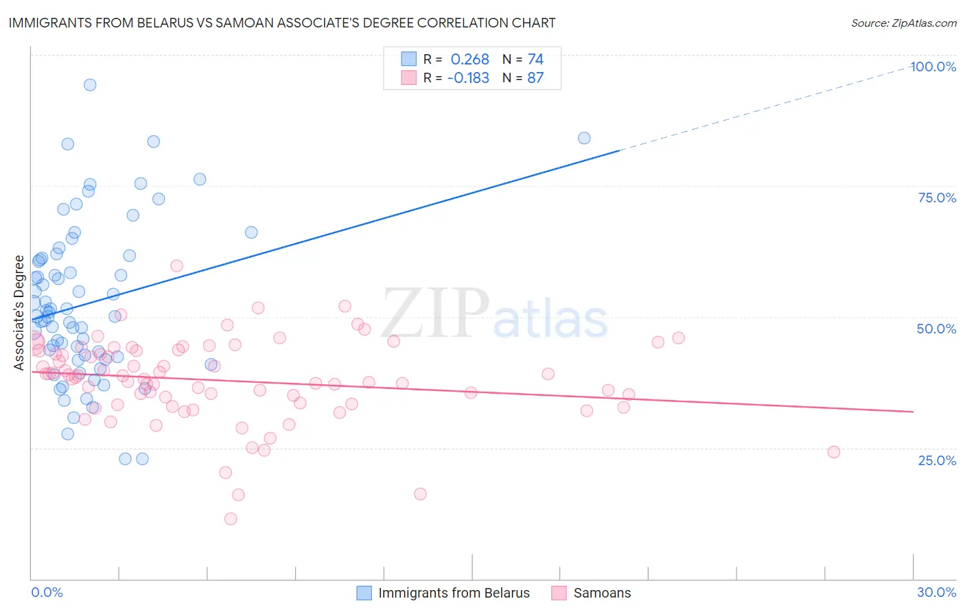 Immigrants from Belarus vs Samoan Associate's Degree
