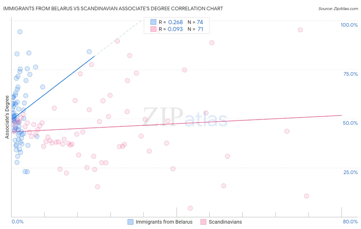 Immigrants from Belarus vs Scandinavian Associate's Degree