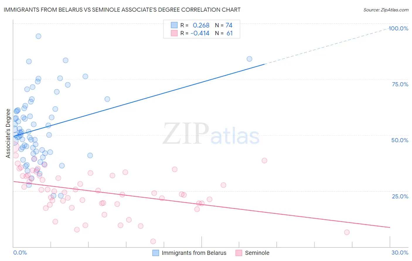 Immigrants from Belarus vs Seminole Associate's Degree
