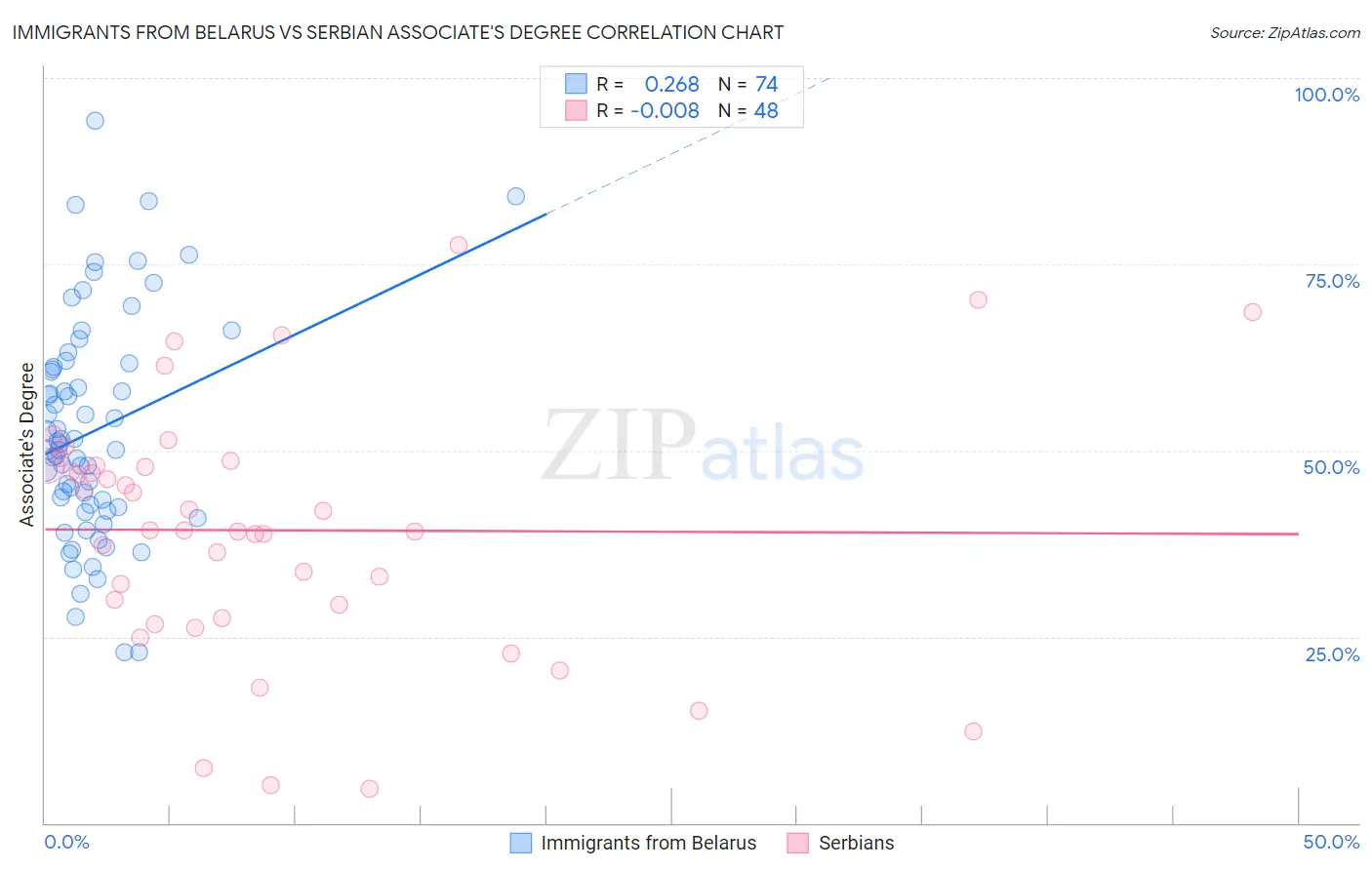 Immigrants from Belarus vs Serbian Associate's Degree