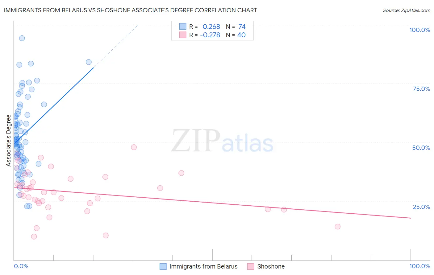 Immigrants from Belarus vs Shoshone Associate's Degree