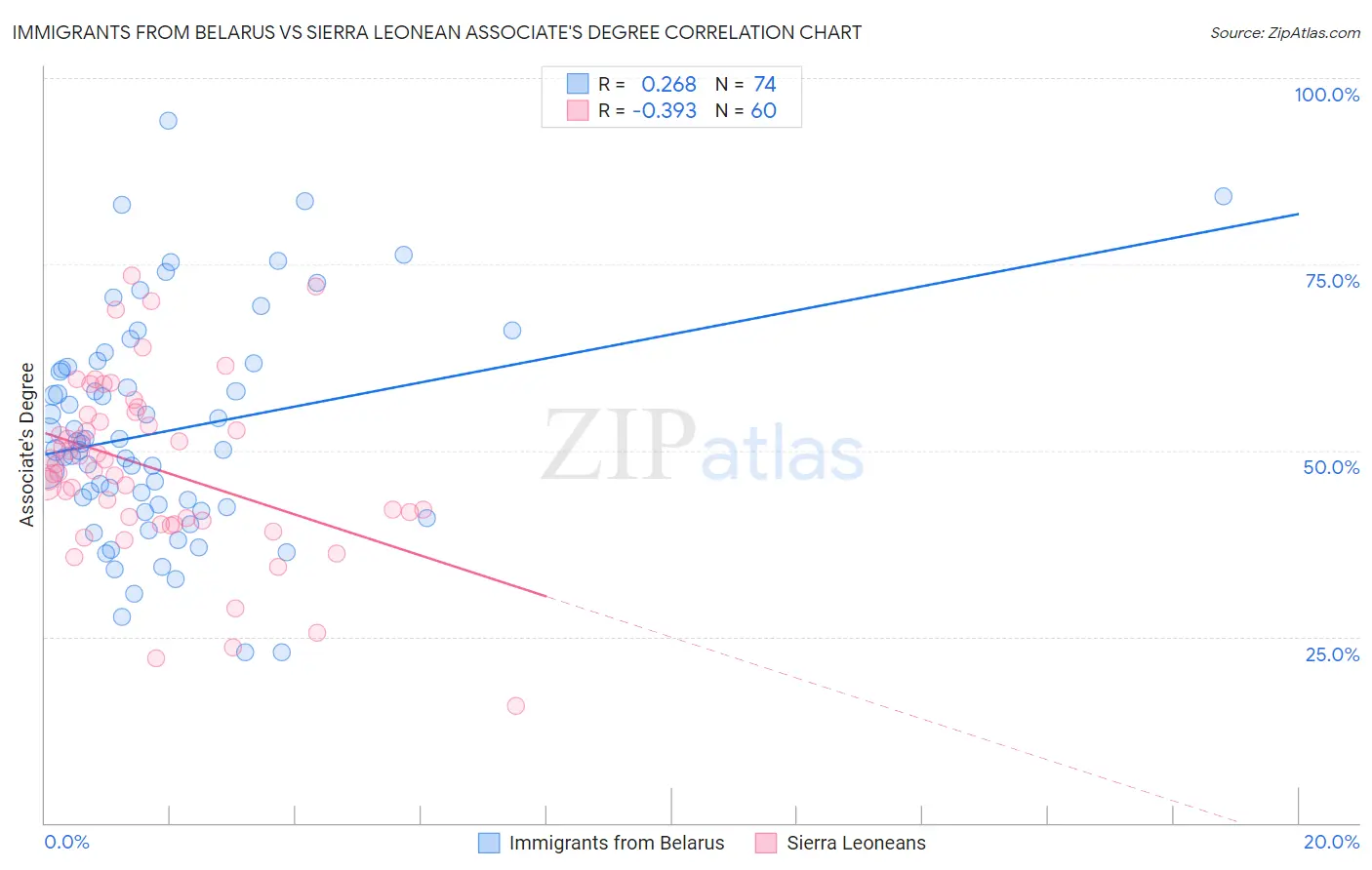 Immigrants from Belarus vs Sierra Leonean Associate's Degree