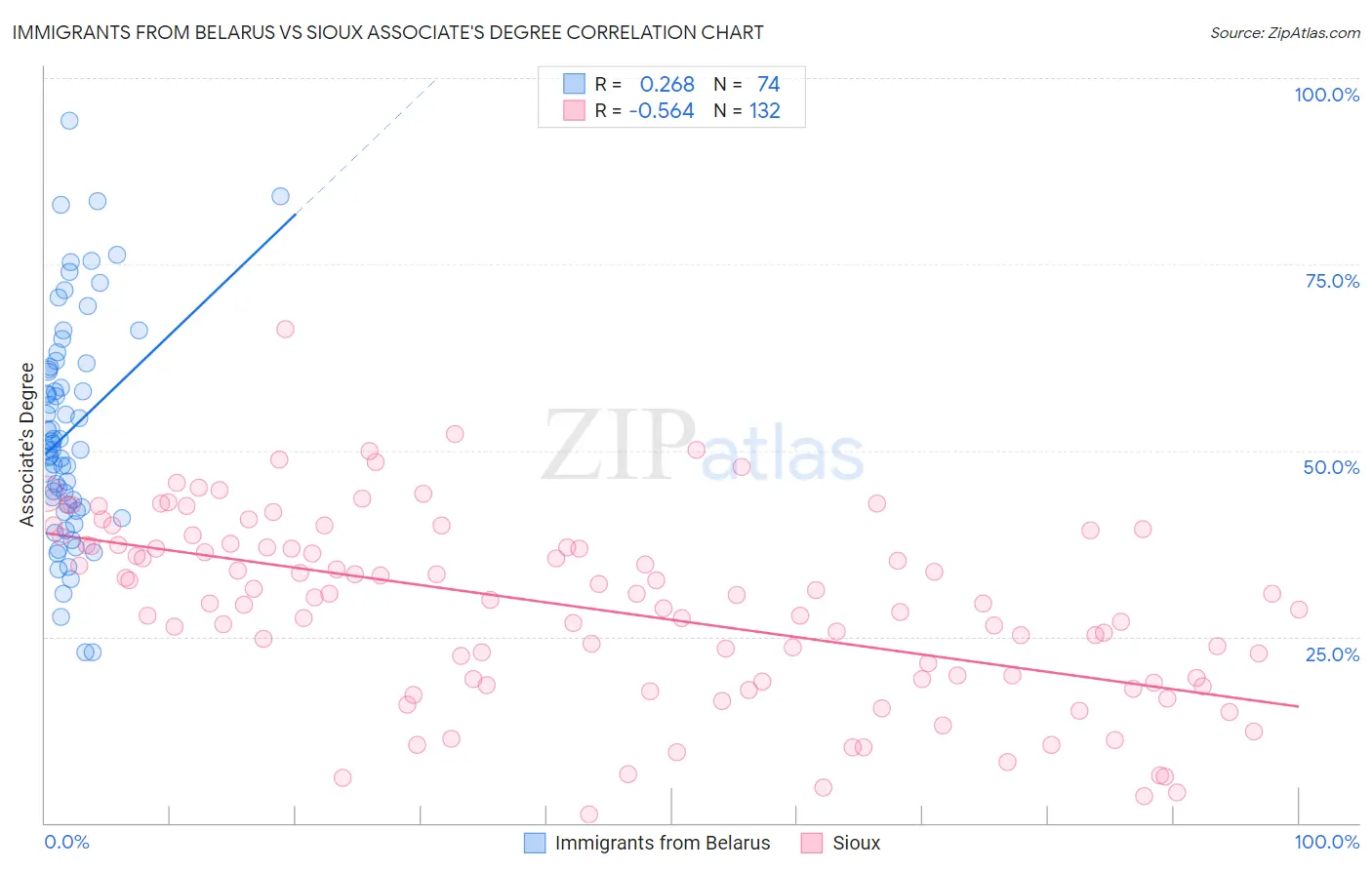Immigrants from Belarus vs Sioux Associate's Degree