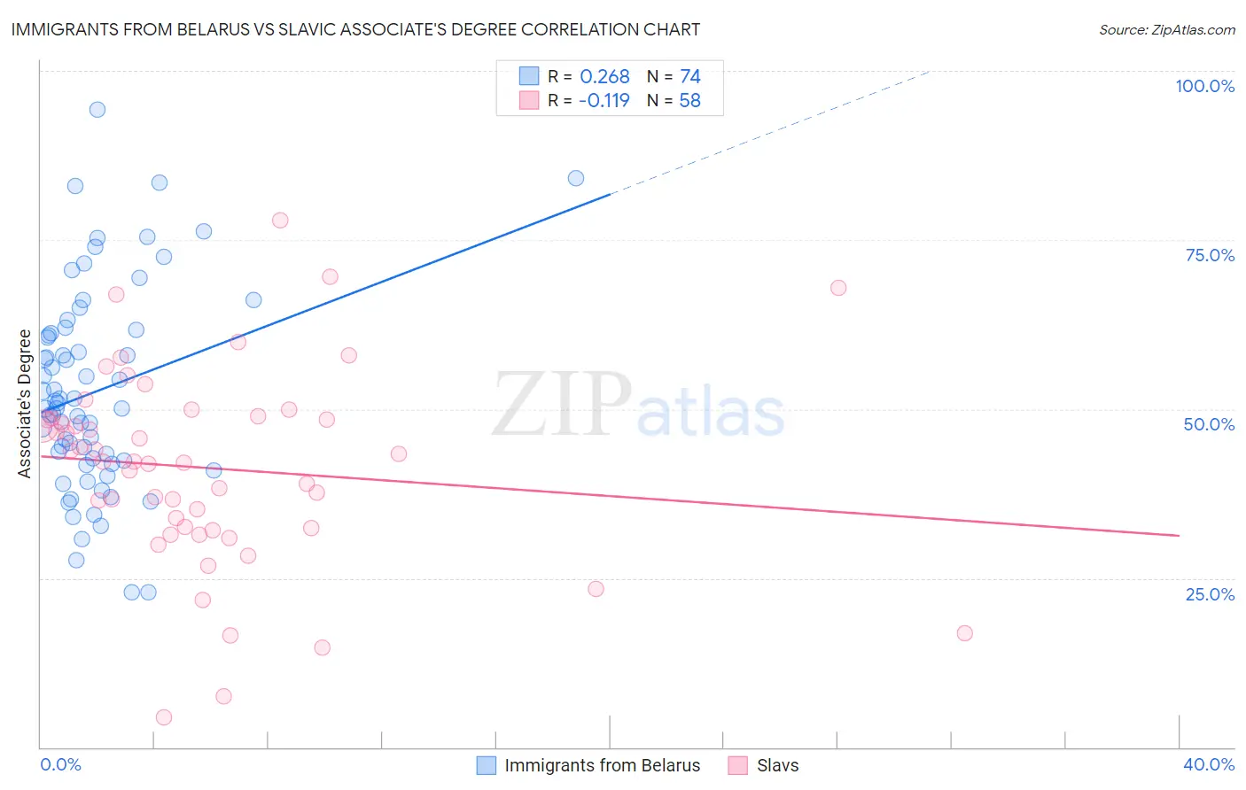 Immigrants from Belarus vs Slavic Associate's Degree