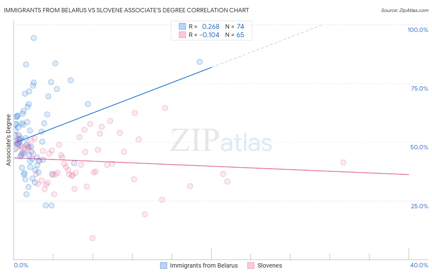 Immigrants from Belarus vs Slovene Associate's Degree