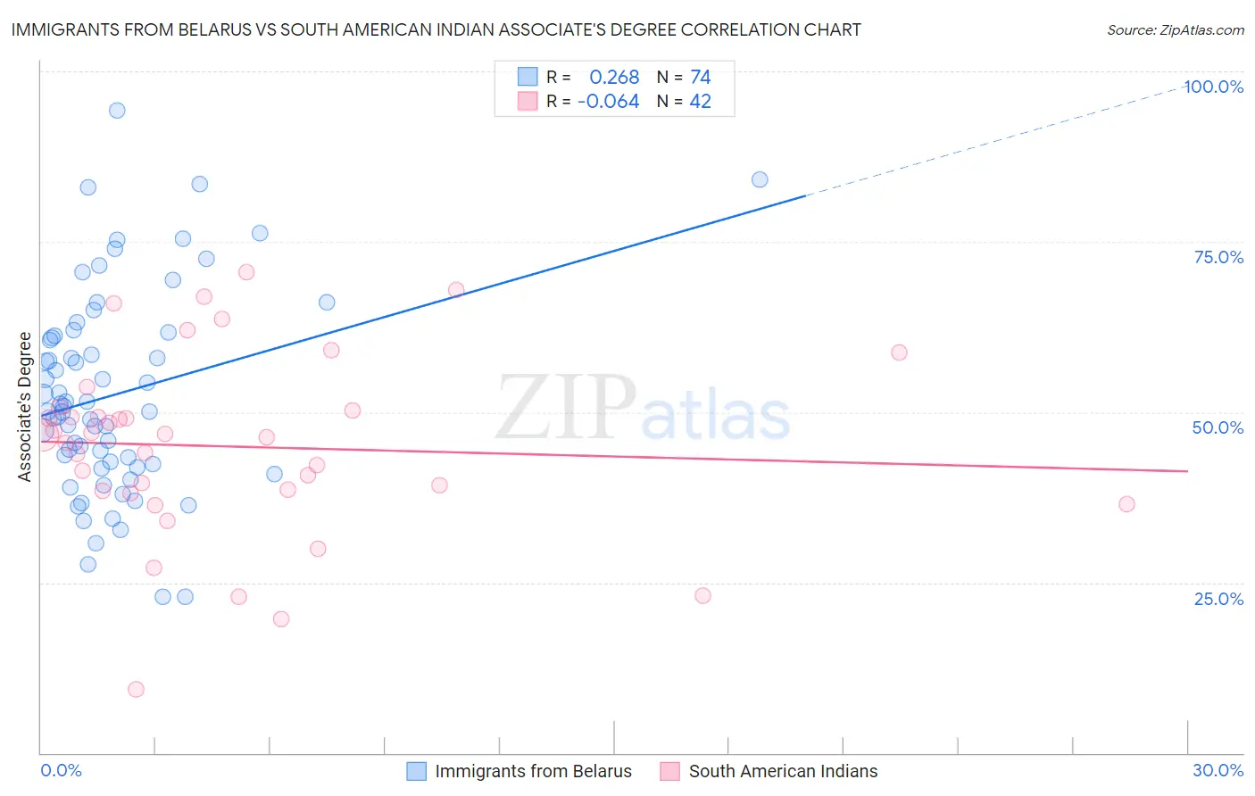 Immigrants from Belarus vs South American Indian Associate's Degree