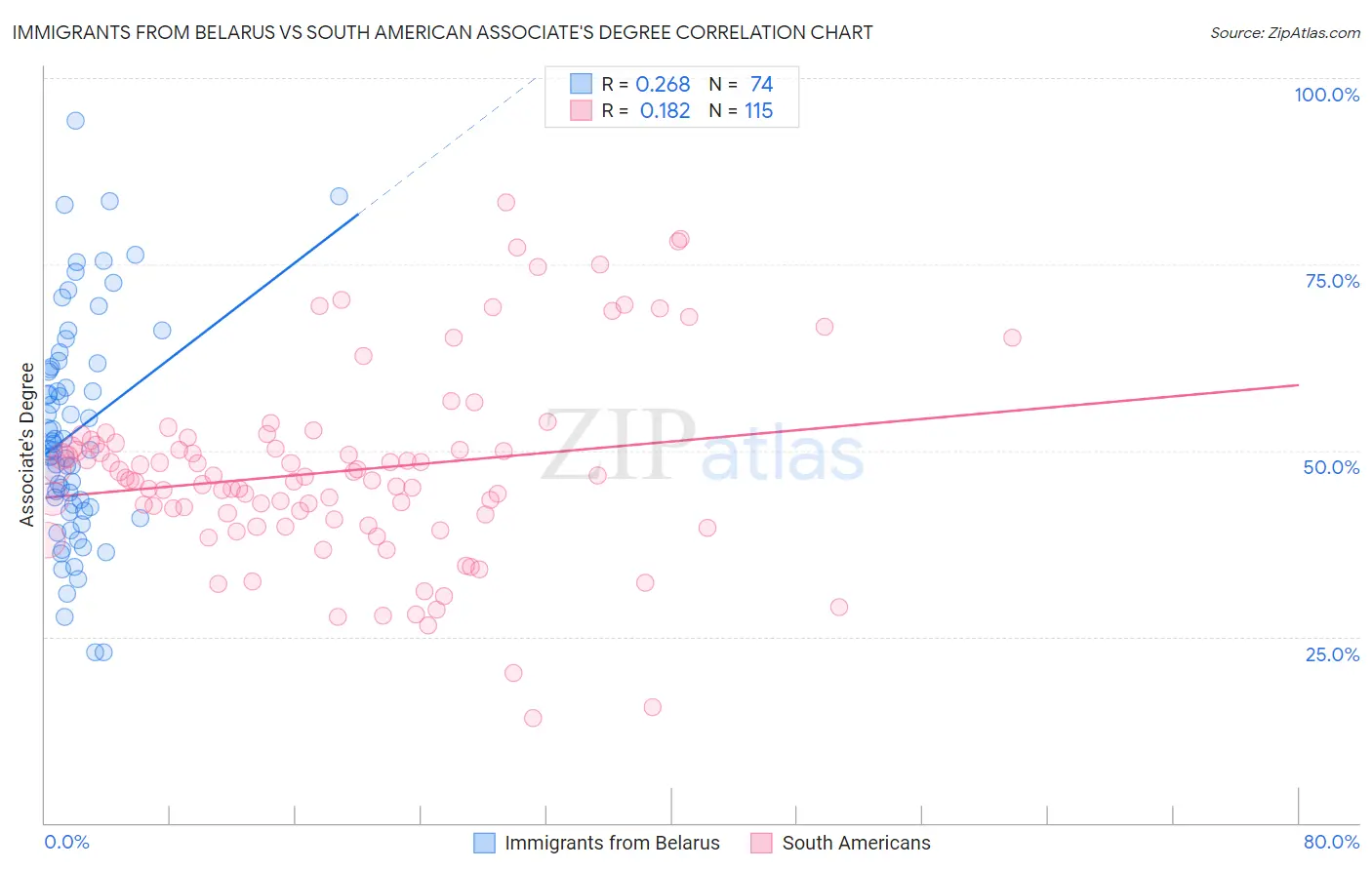 Immigrants from Belarus vs South American Associate's Degree