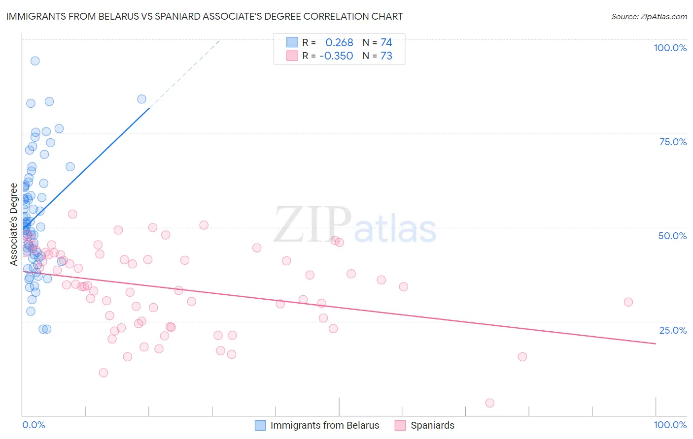 Immigrants from Belarus vs Spaniard Associate's Degree