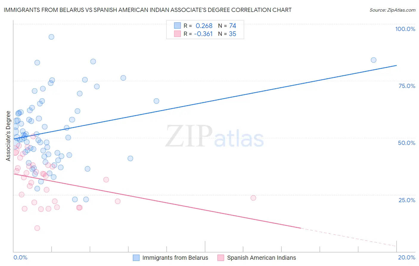 Immigrants from Belarus vs Spanish American Indian Associate's Degree
