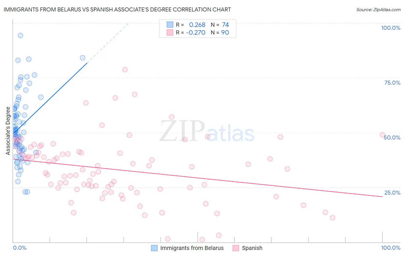 Immigrants from Belarus vs Spanish Associate's Degree