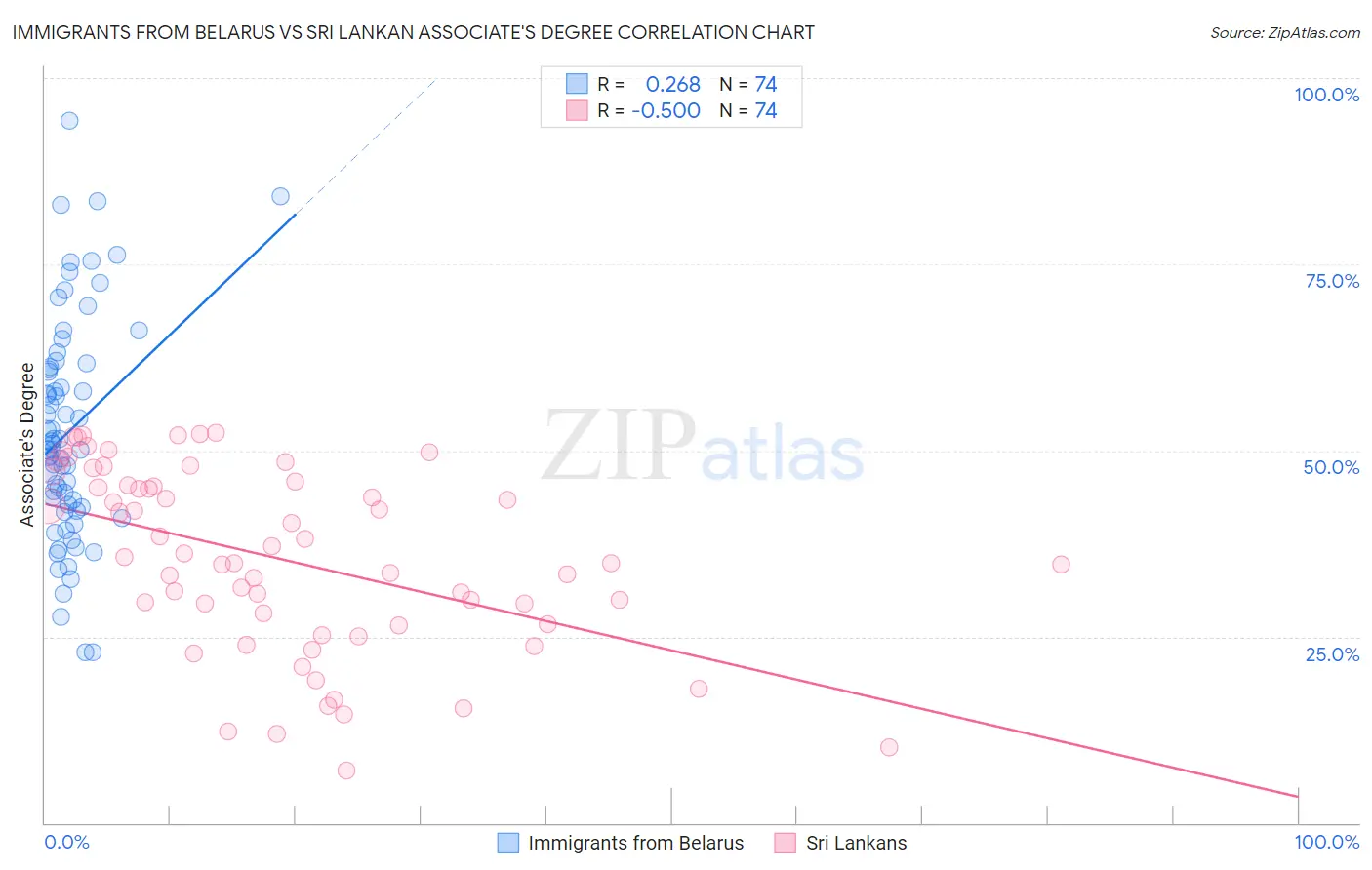 Immigrants from Belarus vs Sri Lankan Associate's Degree