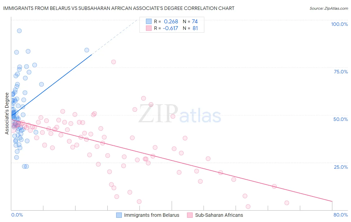 Immigrants from Belarus vs Subsaharan African Associate's Degree