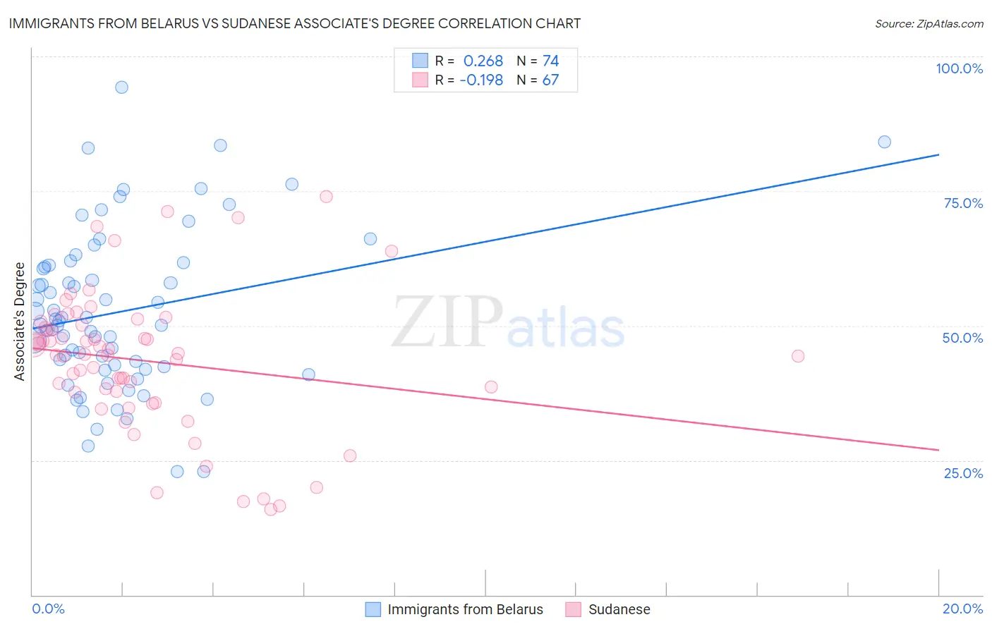 Immigrants from Belarus vs Sudanese Associate's Degree