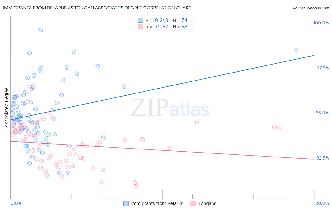 Immigrants from Belarus vs Tongan Associate's Degree