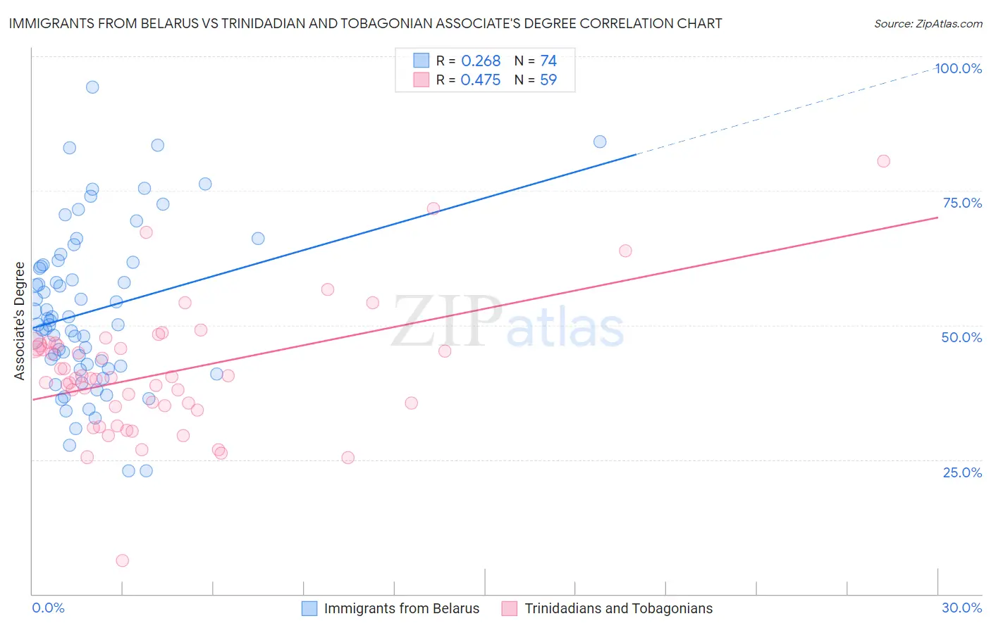 Immigrants from Belarus vs Trinidadian and Tobagonian Associate's Degree