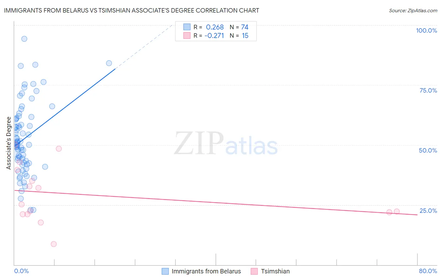 Immigrants from Belarus vs Tsimshian Associate's Degree