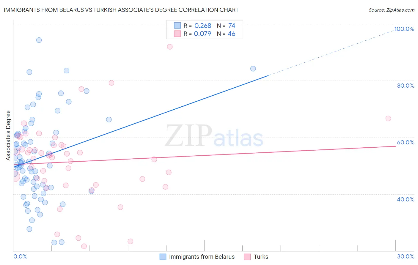 Immigrants from Belarus vs Turkish Associate's Degree