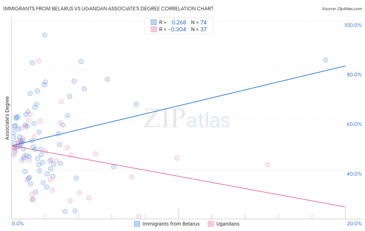 Immigrants from Belarus vs Ugandan Associate's Degree