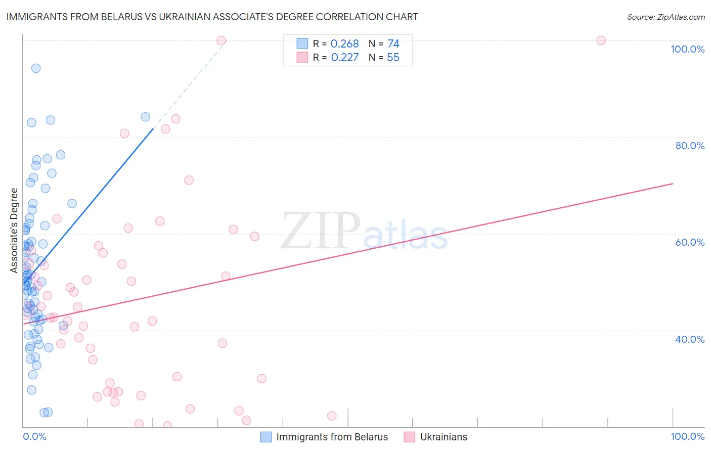 Immigrants from Belarus vs Ukrainian Associate's Degree