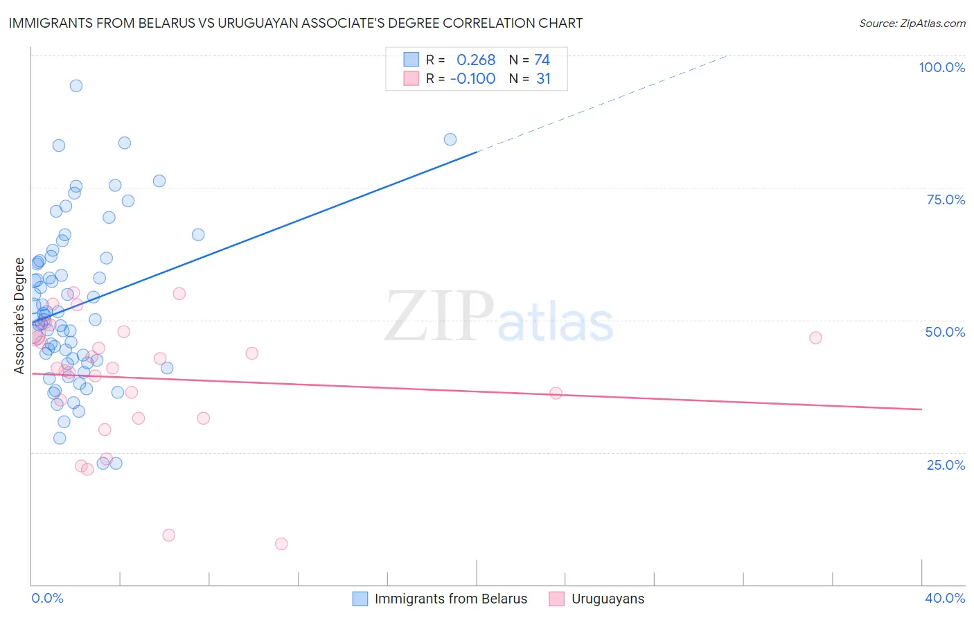 Immigrants from Belarus vs Uruguayan Associate's Degree