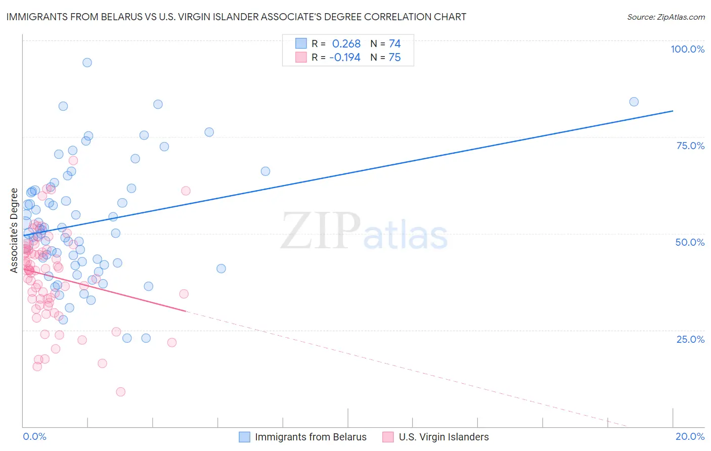 Immigrants from Belarus vs U.S. Virgin Islander Associate's Degree